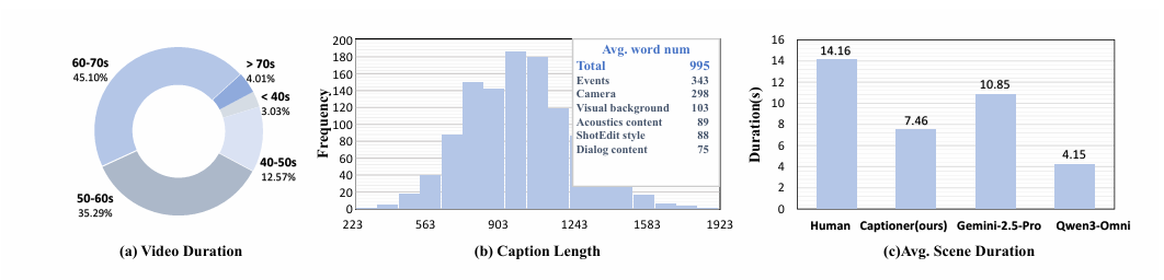 Statistics of human-annotated OmniDCBench