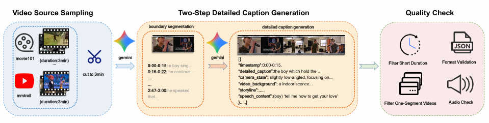 Overview of the synthetic training data construction pipeline for the training dataset TimeChatCap-42K
