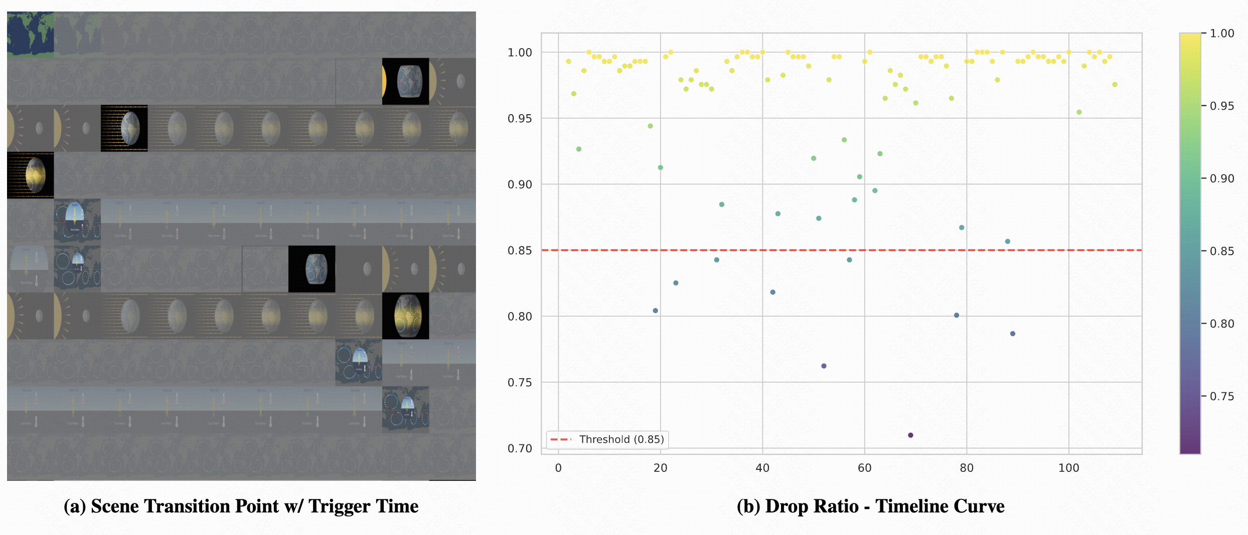 Scene Transition Timeline and Drop Ratio Analysis