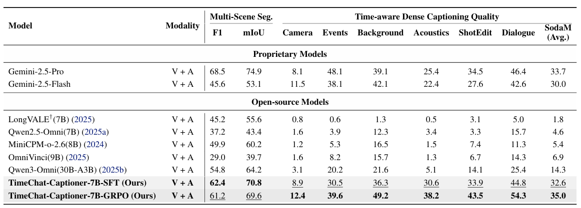Main Results on OmniDCBench (Table 1)