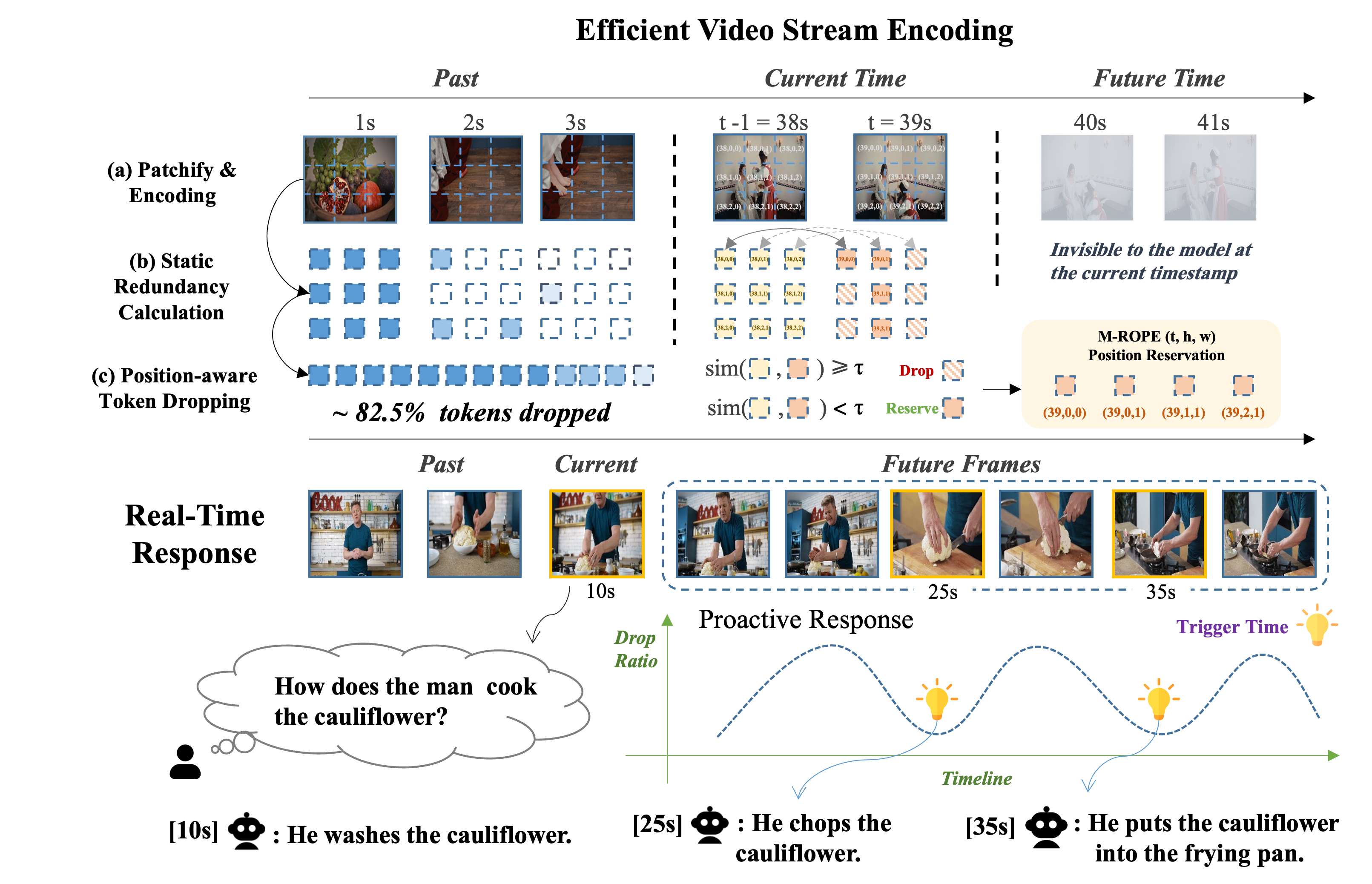 Differential Token Dropping Method