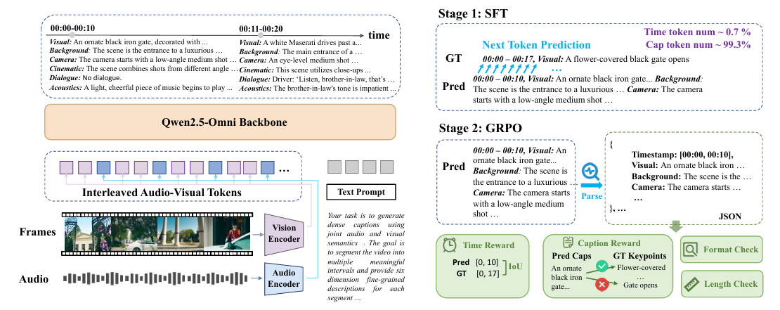 TimeChat-Captioner-7B Architecture