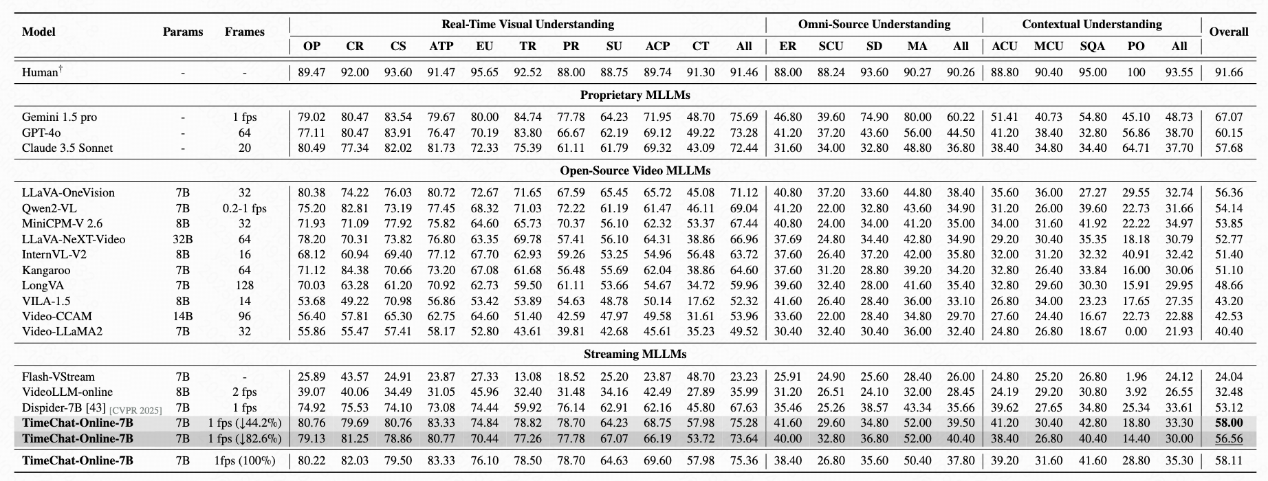 Performance on StreamingBench