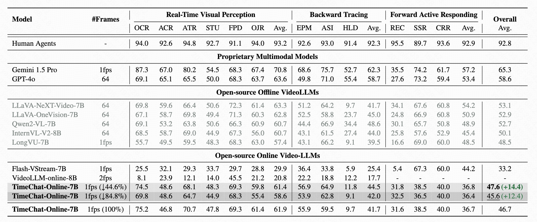 Evaluation on OVO-Bench
