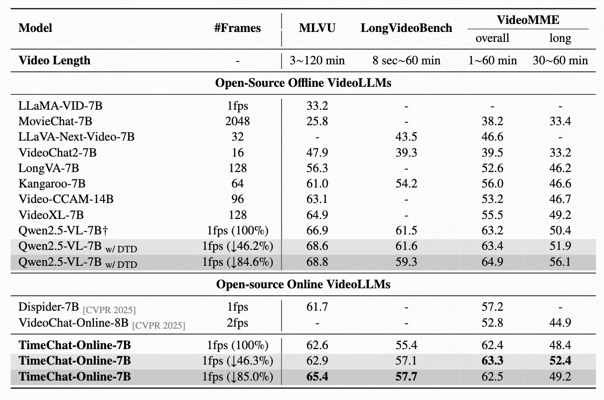 Results on Long Video Benchmarks