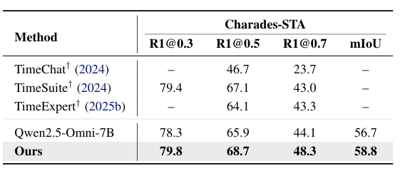 Temporal Grounding Results (Table 3)