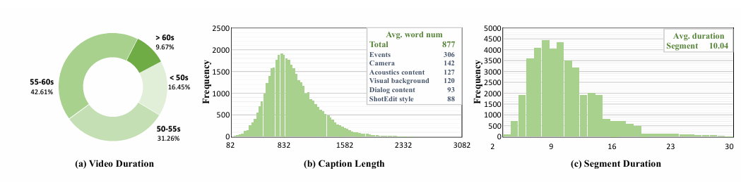 Statistics of the training dataset TimeChatCap-42K